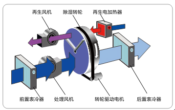 摆脱电子游戏大奖视频工业转轮除湿机除湿原理及除湿适宜范围